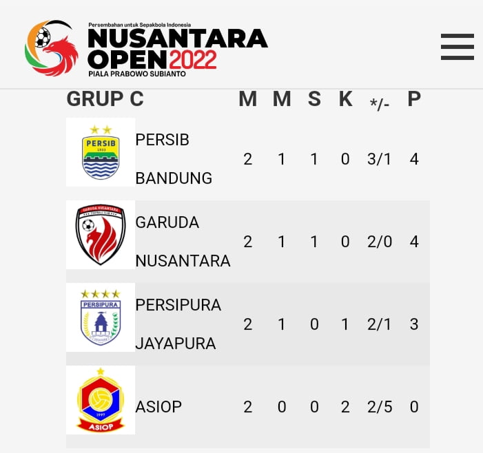 Skor 3-1: Persib Bandung puncaki klasemen sementara Grup C Nusantara Open Piala Prabowo Subianto 2022. 1